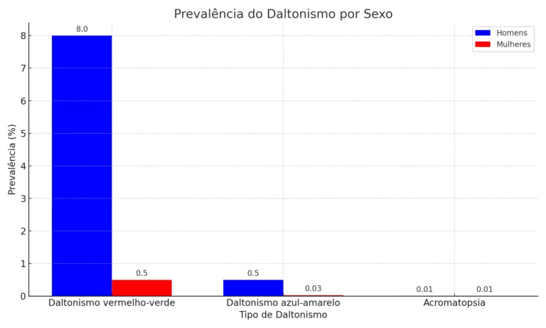 Gráfico mostrando a prevalência de diferentes tipos de daltonismo em homens e mulheres. ​​